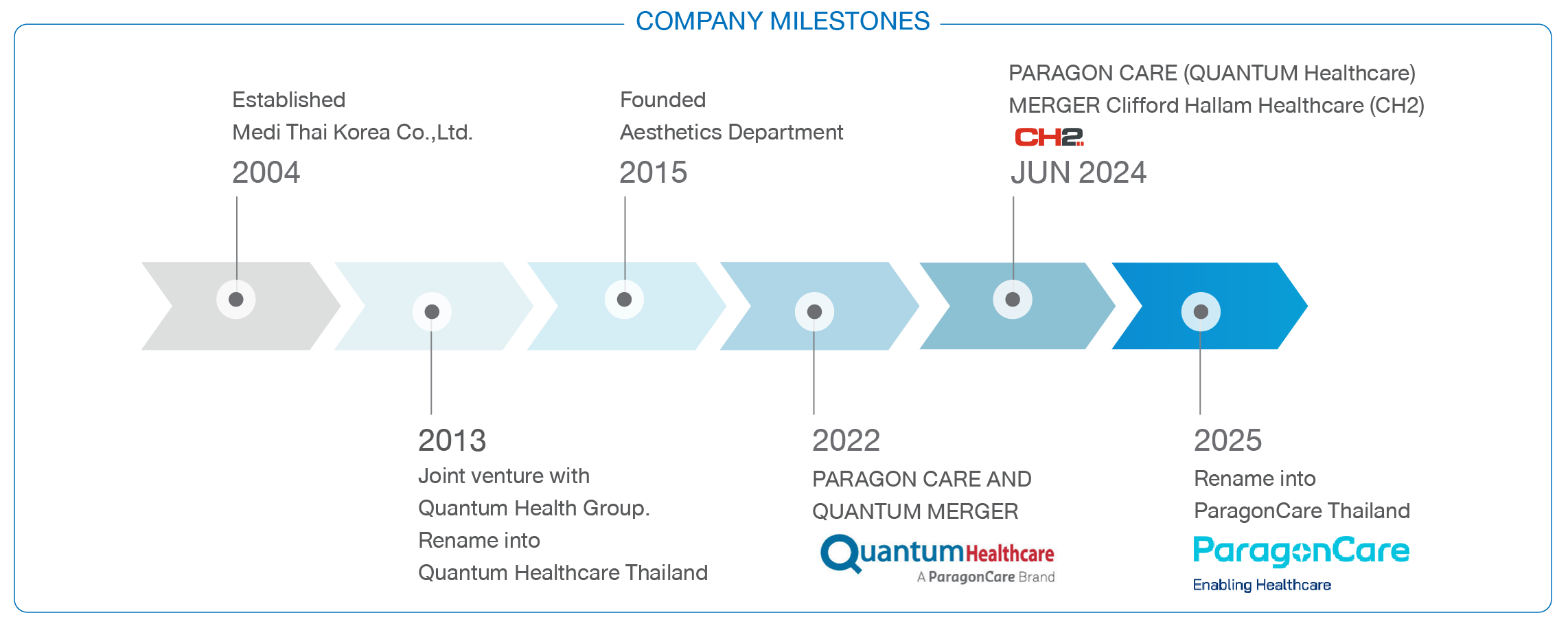 Company milestones 2015–2025